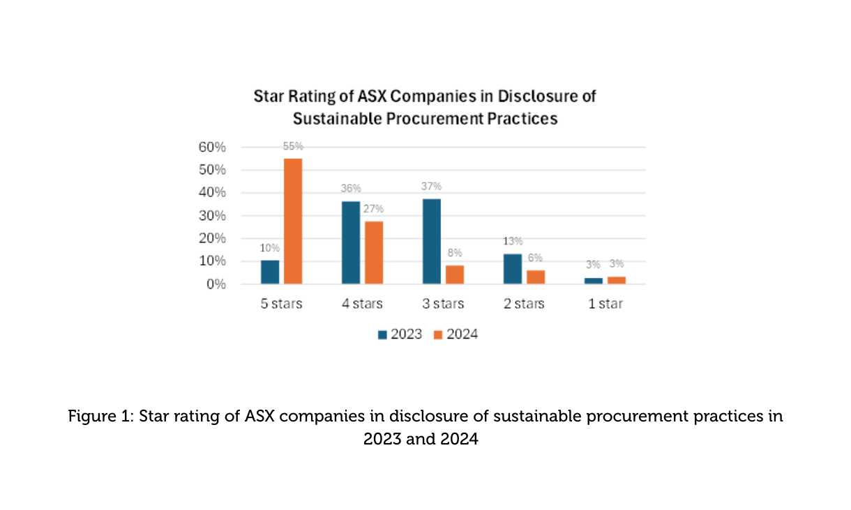 Star rating of ASX companies in disclosure of sustainable procurement practices in 2023 and 2024 