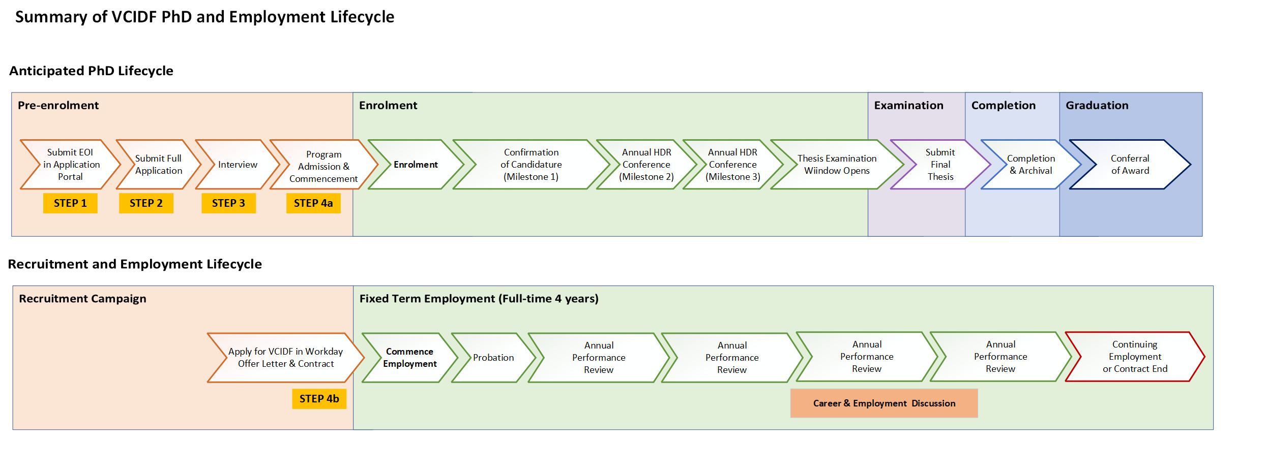 Diagram of the VCIDF PhD and Employment Lifecycle. The top row shows the PhD pathway, from expression of interest to application, interview, admission, milestones, thesis submission, and graduation. The bottom row shows the employment pathway, from applying in Workday to employment start, probation, performance reviews, career discussions, and either continuing or finishing at contract end. Both rows run in parallel over four years, highlighting combined academic and professional growth.